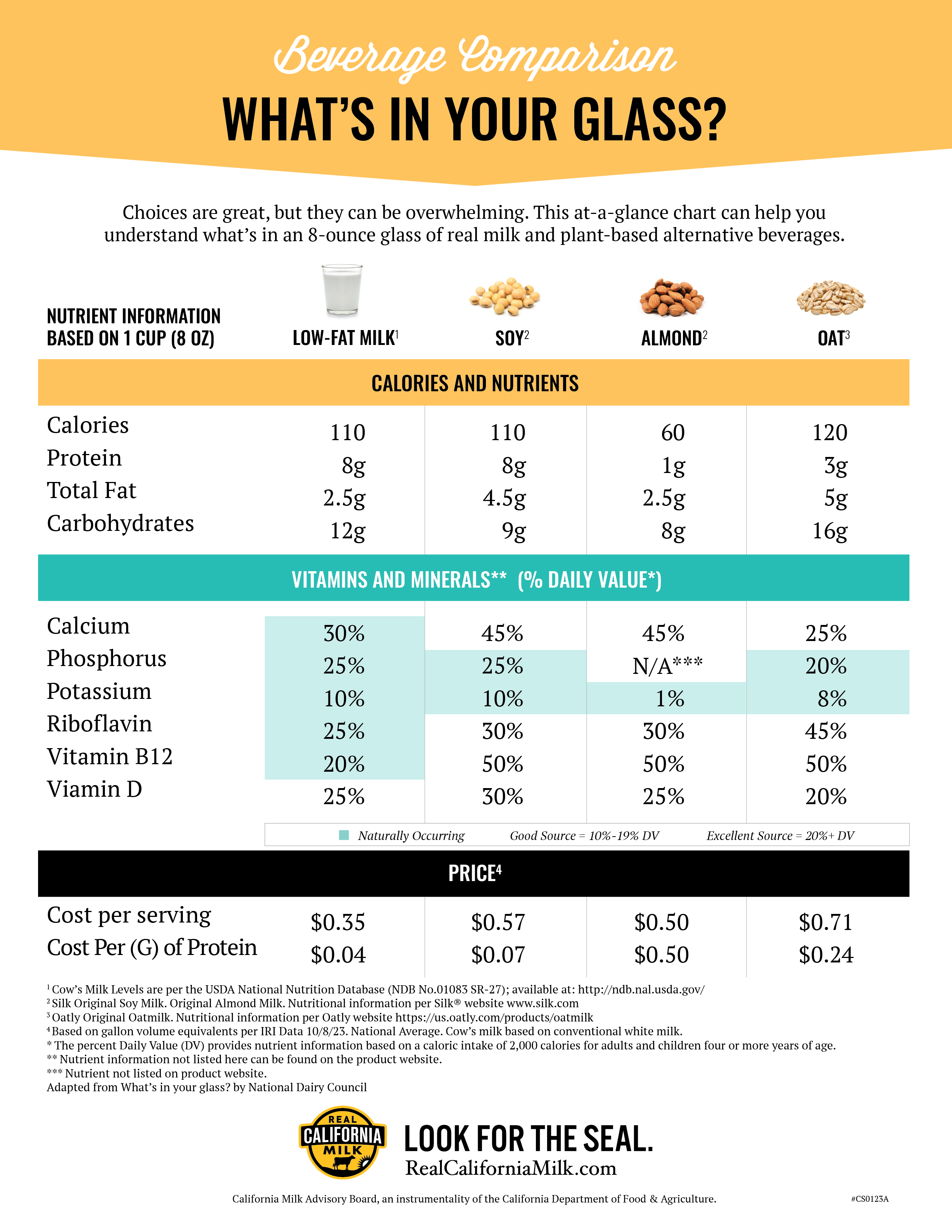 Chart comparing the nutritional benefits of real milk over plant-based alternatives