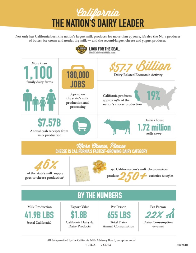 2022_Fact Sheet_Nations Dairy Leader